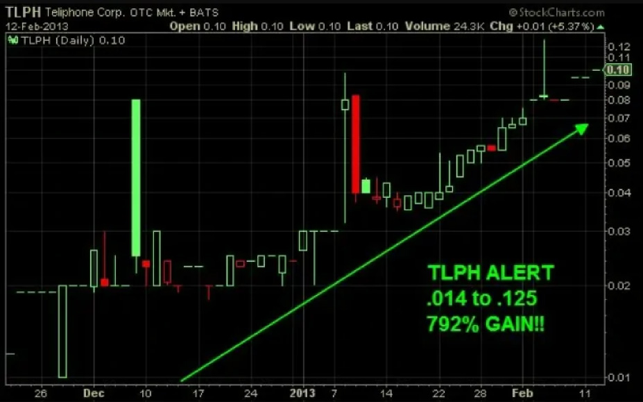 Educational example of TLPH market data
